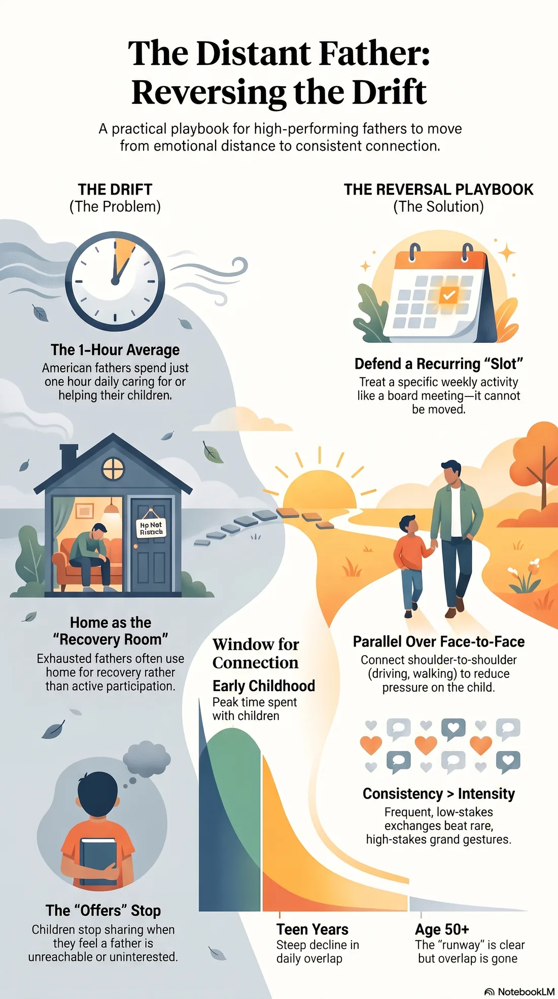 Infographic of the distant father mechanism: the four stages of drift, why standard advice fails, and the reversal playbook
